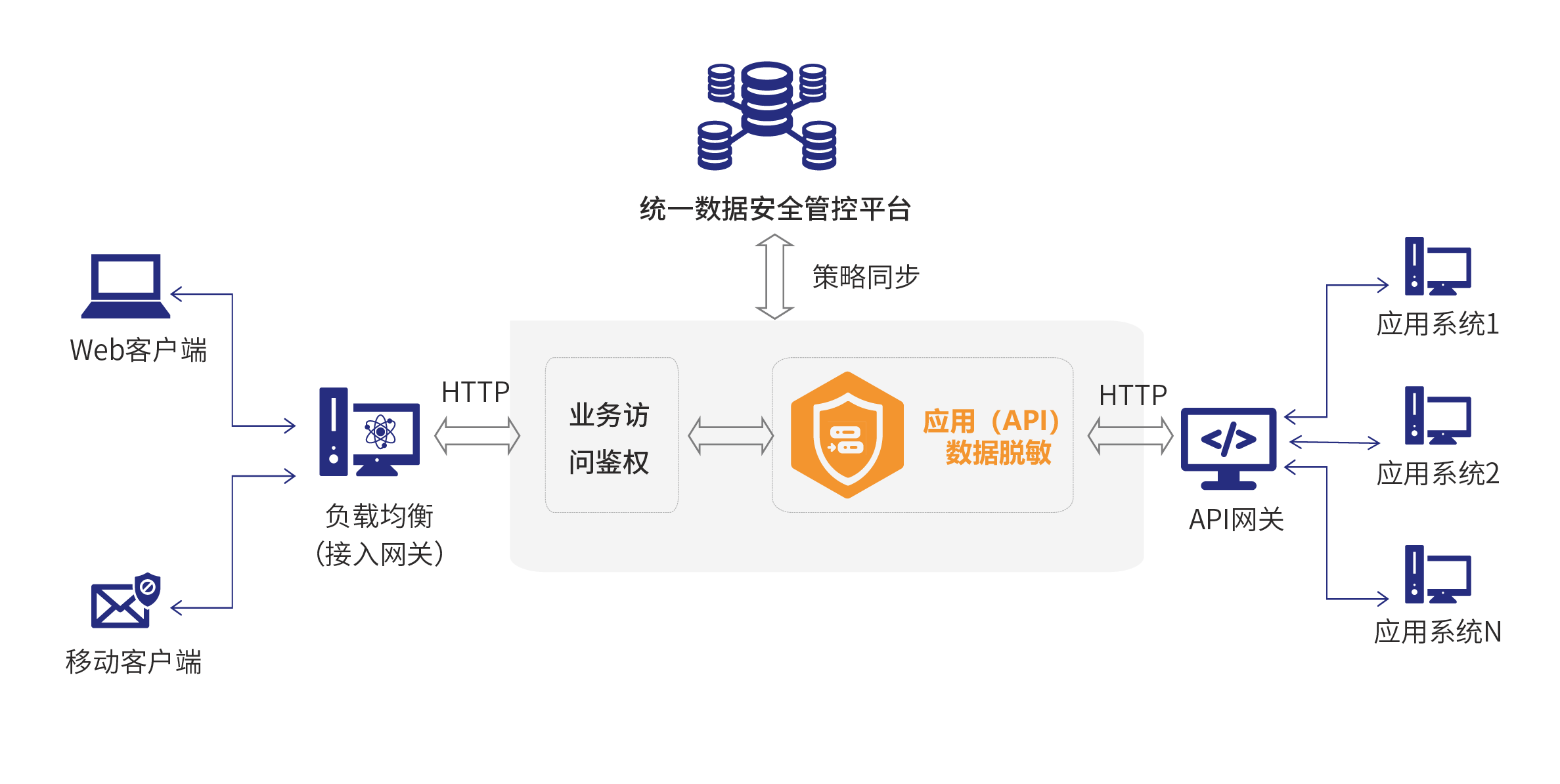 png_应用（API）数据脱敏 部署.png