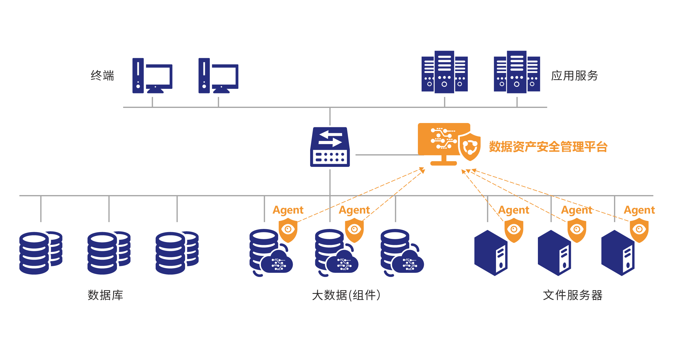 png_数据资产安全管理平台逻辑图 部署.png