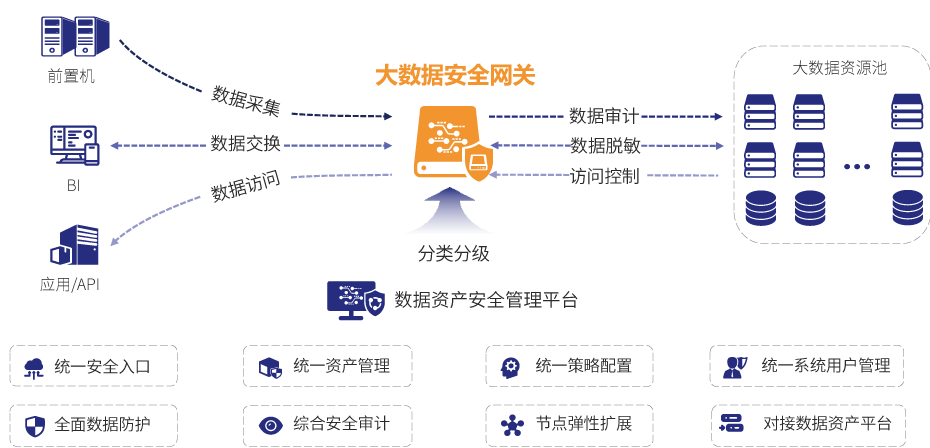 大数据安全网关逻辑图.png