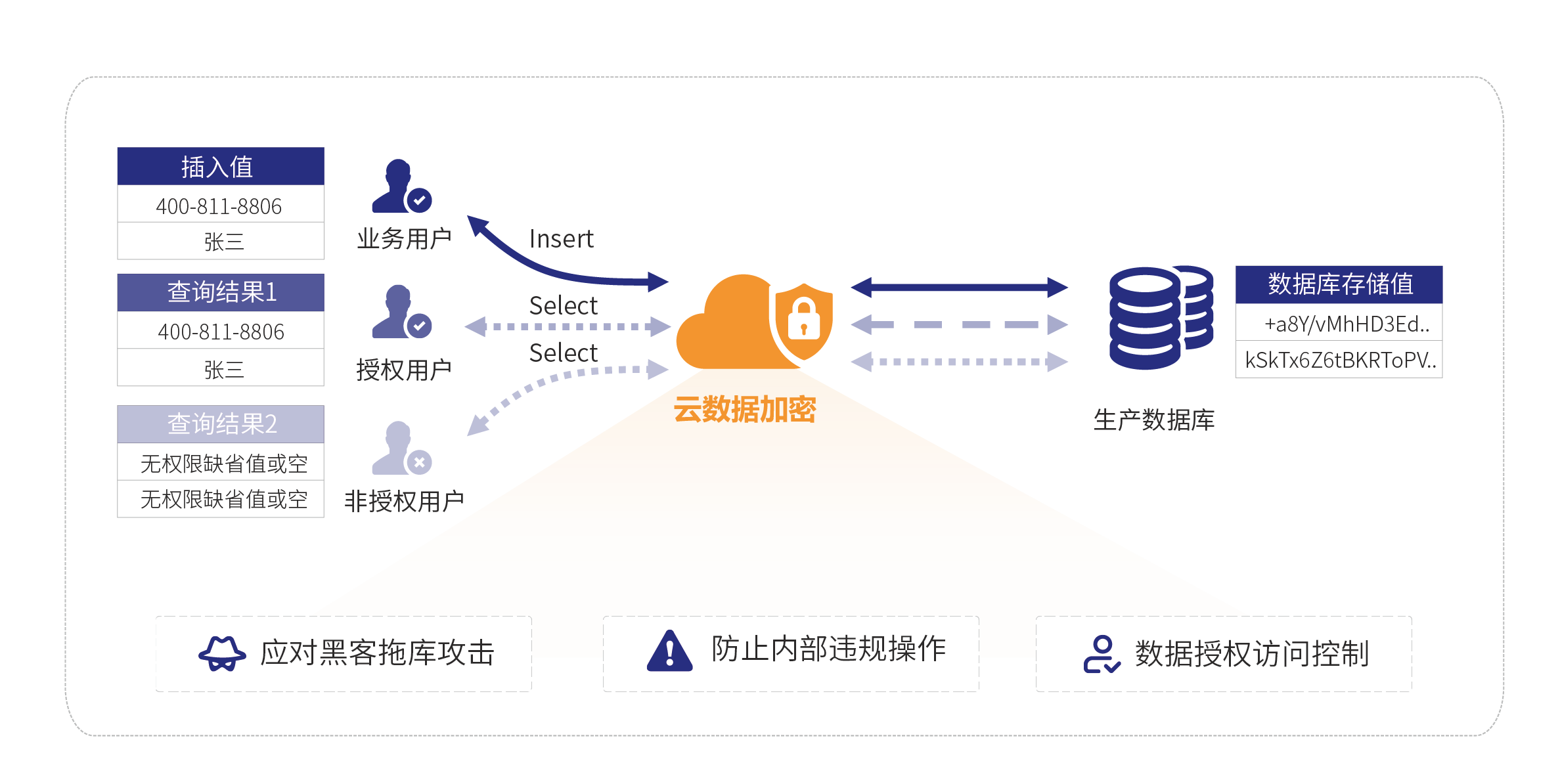 0811_云数据加密逻辑图.png