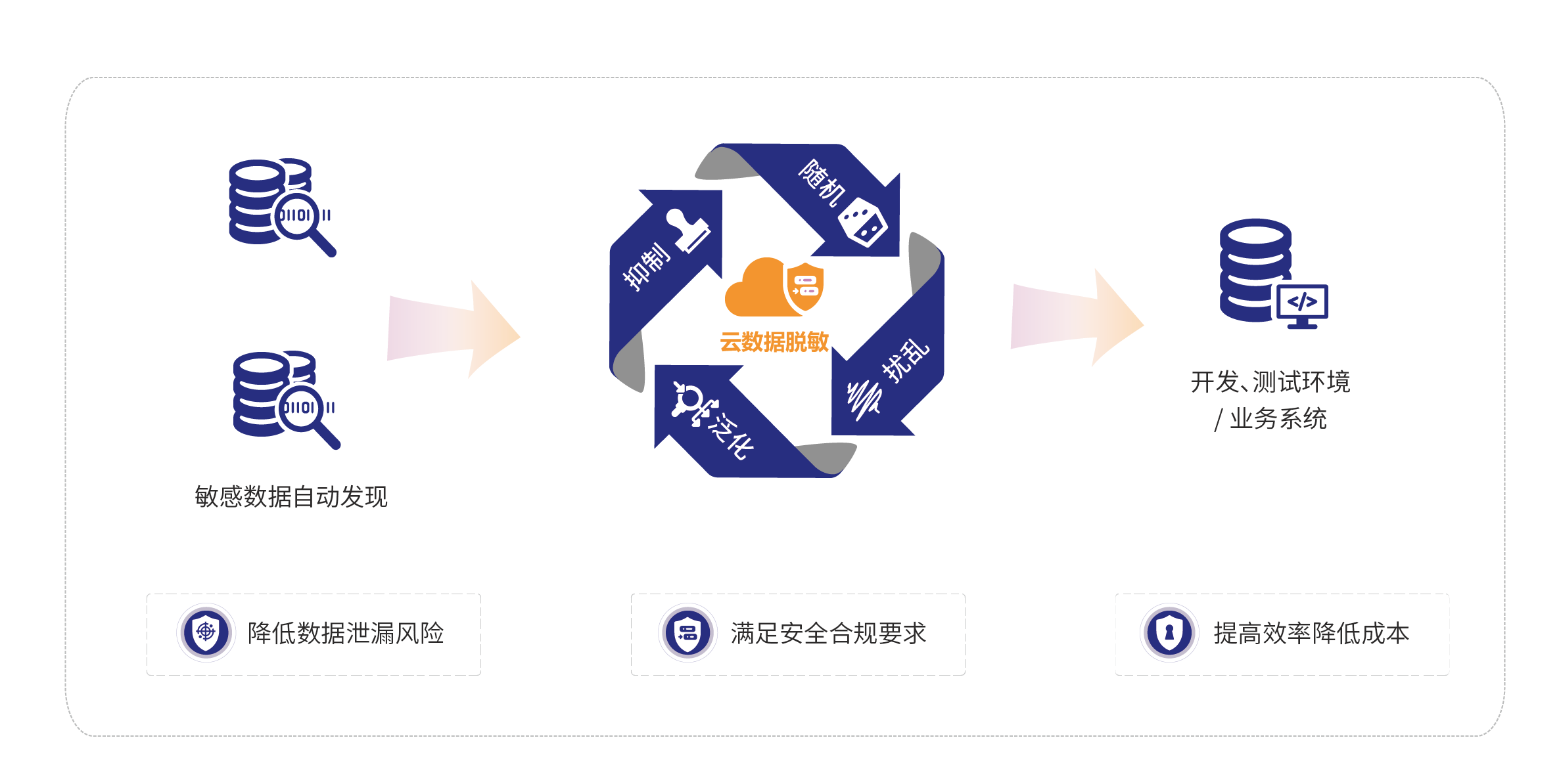 0811_云数据脱敏逻辑图.png