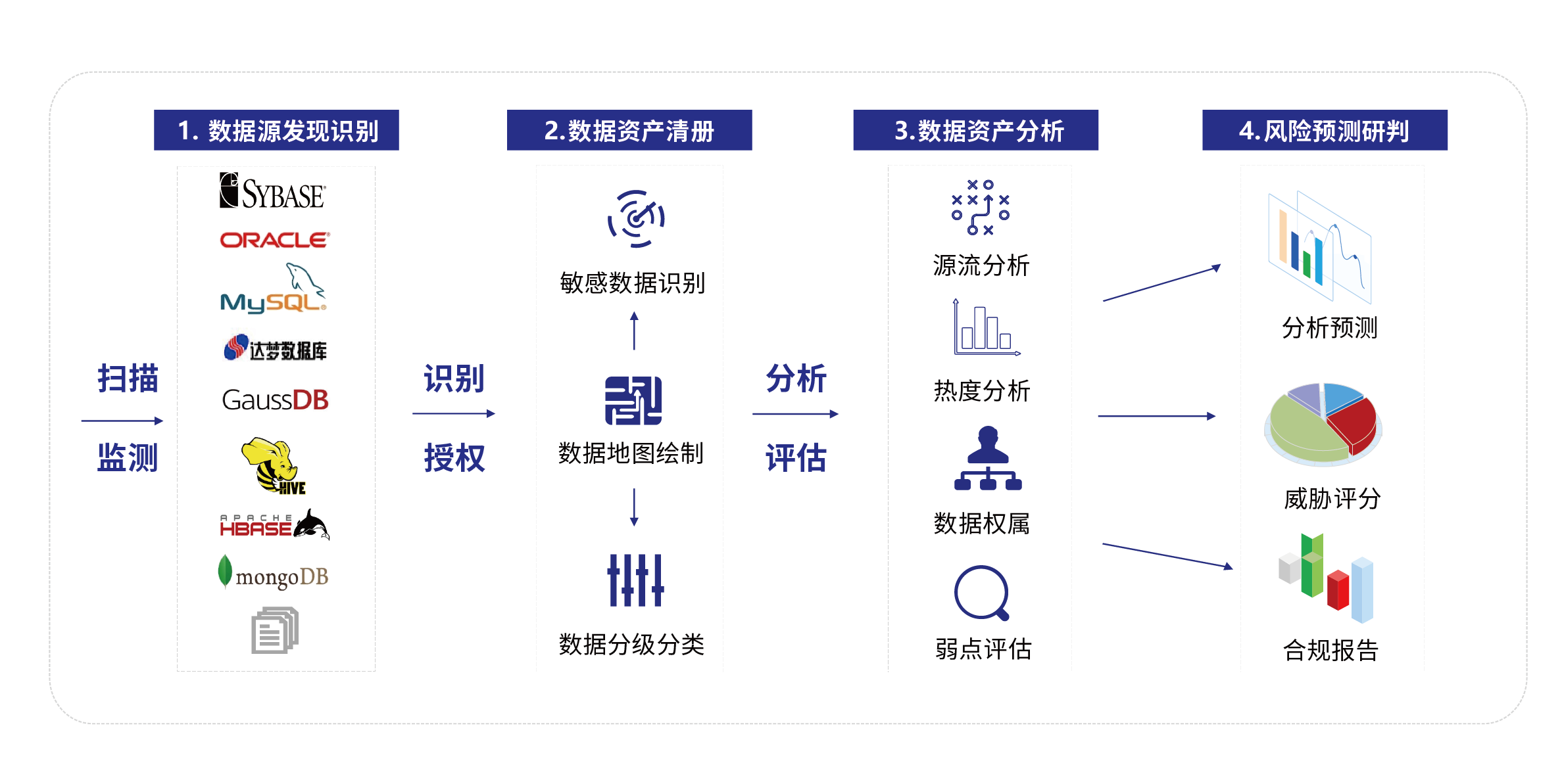 0811_数据资产安全管理平台逻辑图 .png